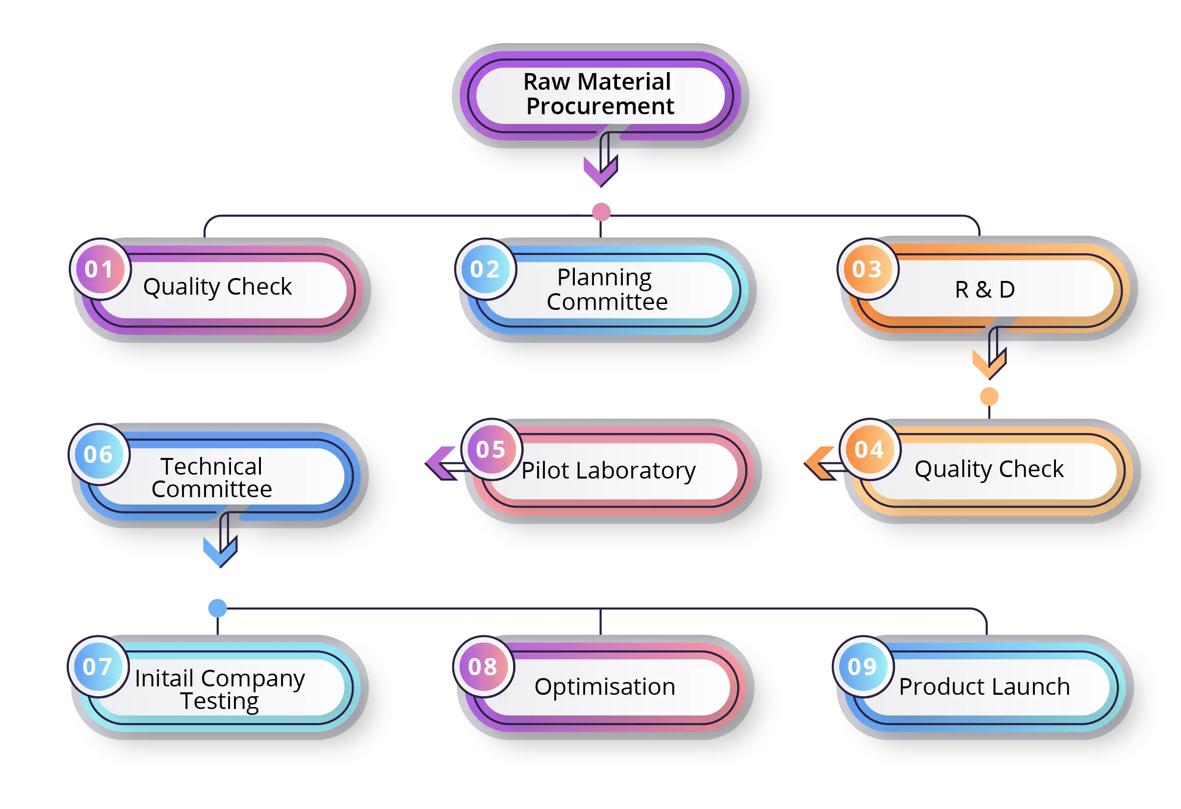 flow chart